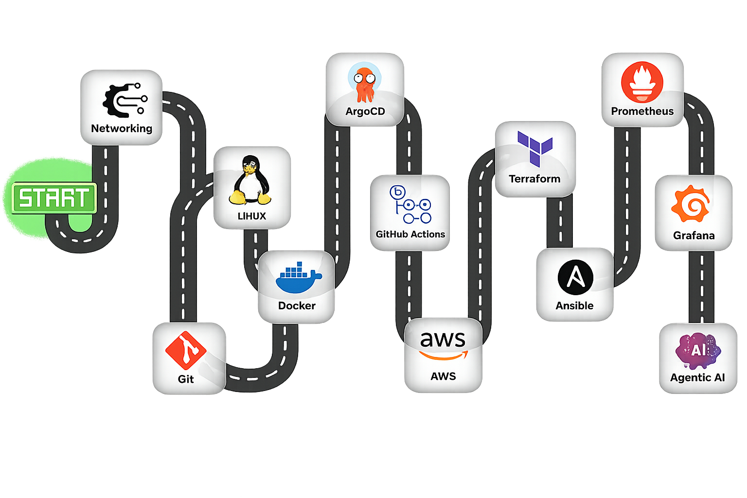 DevOps Roadmap